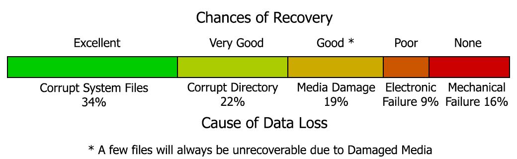 Data Recovery - Your Chances